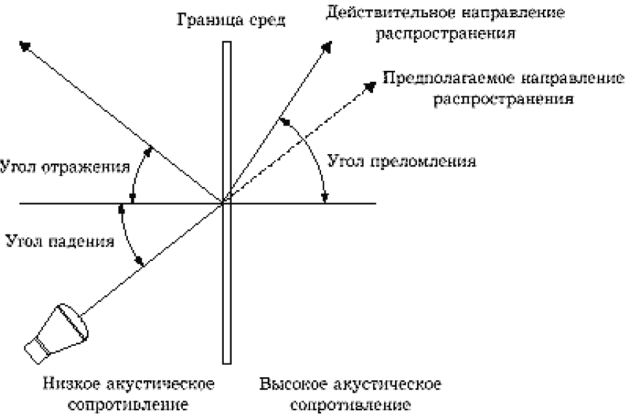 Преломление звуковых волн